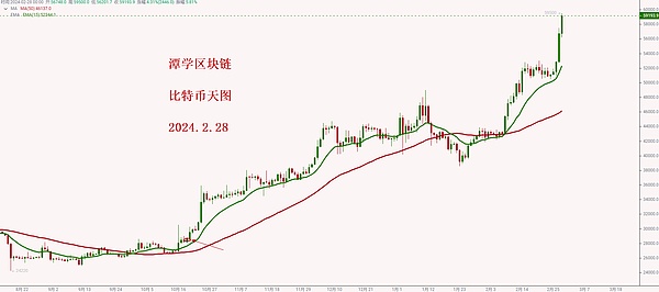 比特币或将迎来史诗级暴涨？华尔街进场或是关键契机