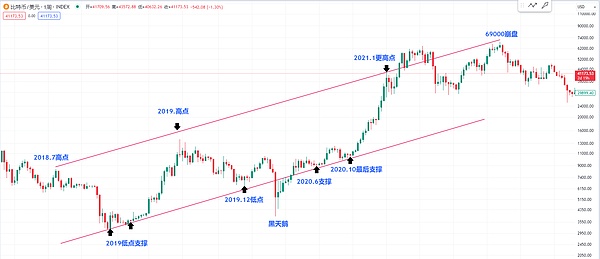 Layer2赛道硝烟四起：Arbitrum的破局之道