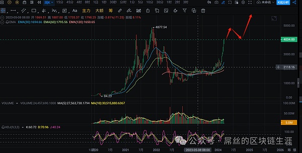 币圈狂欢：3笔精准操作狂揽45万美元收益！